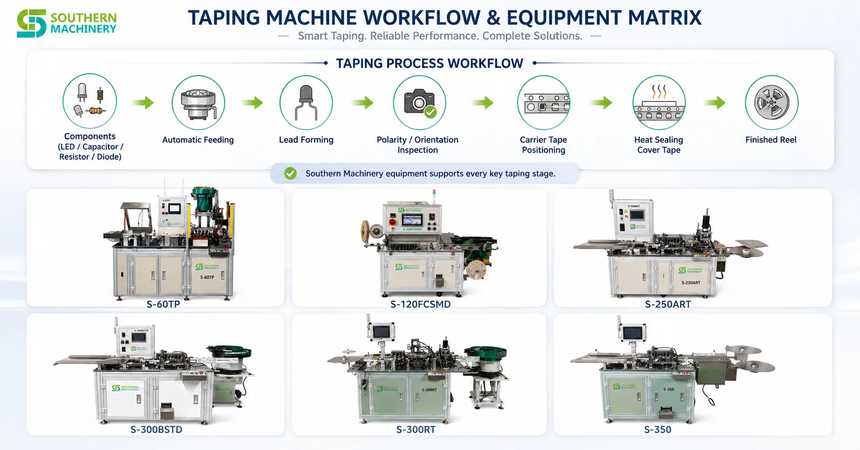 Southern Machinery electronic component taping machine taping machine
